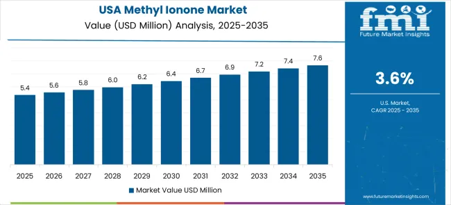 Methyl Ionone Market Country Value Analysis