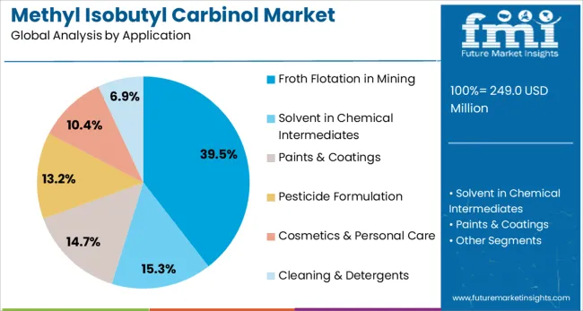 Methyl Isobutyl Carbinol Market Analysis By Application