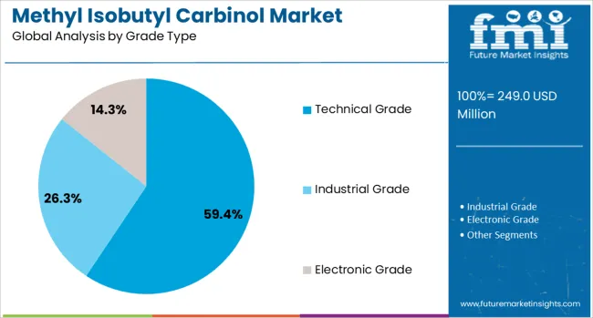 Methyl Isobutyl Carbinol Market Analysis By Grade Type