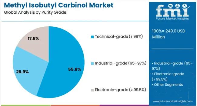 Methyl Isobutyl Carbinol Market Analysis By Purity Grade