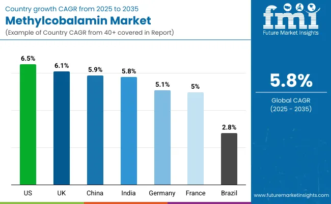 Methylcobalamin Market By Country