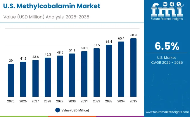 Methylcobalamin Market Usa