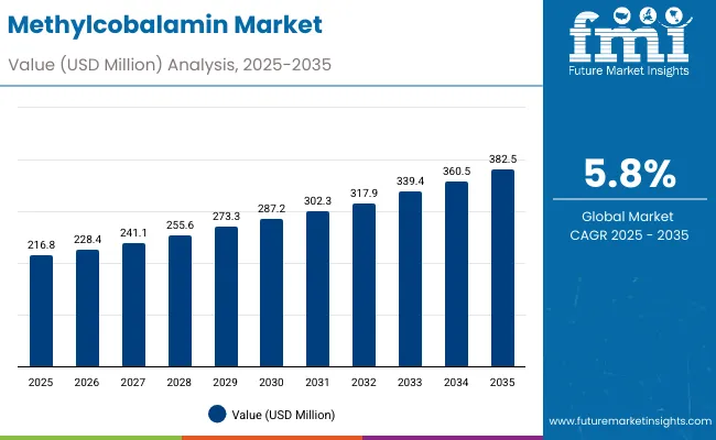 Methylcobalamin Market