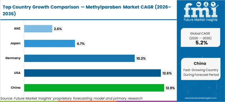 Methylparaben Market Cagr Analysis By Country