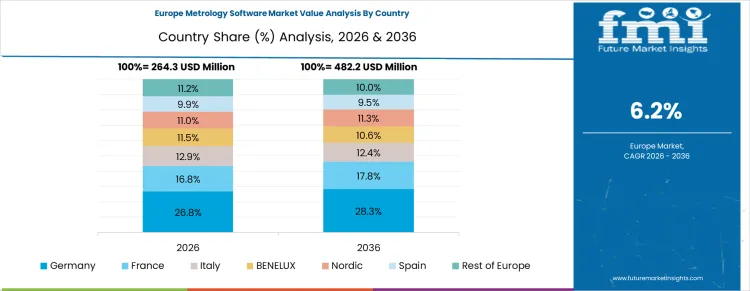 Metrology Software Market Europe Country Market Share Analysis, 2026 & 2036