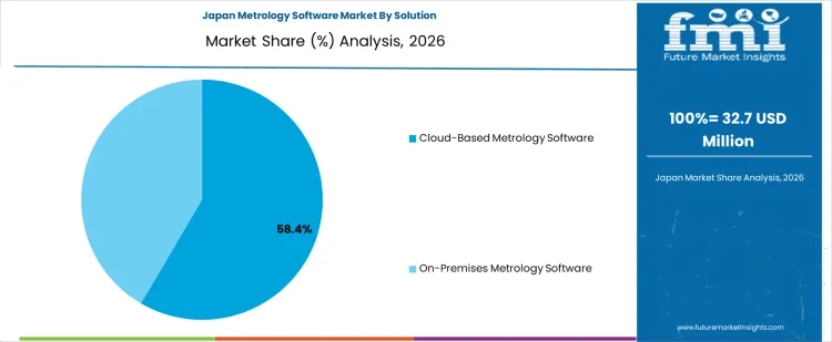 Metrology Software Market Japan Market Share Analysis By Solution