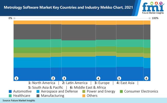 metrology software market key countries and industry mekko chart 2021