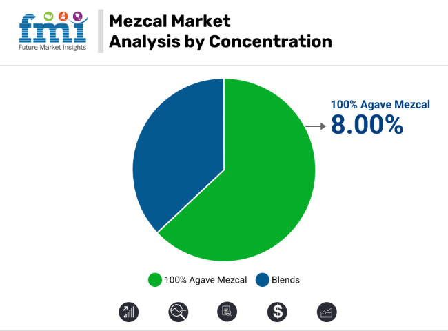 Mezcal Market Analysis By Concentration