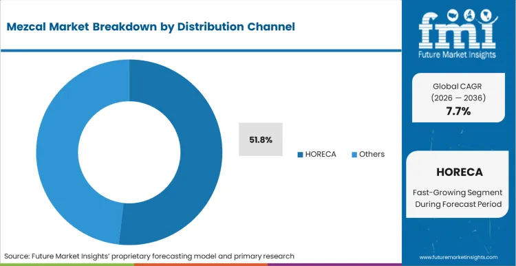 Mezcal Market Analysis By Distribution Channel Mezcal Market Analysis By Distribution Channel