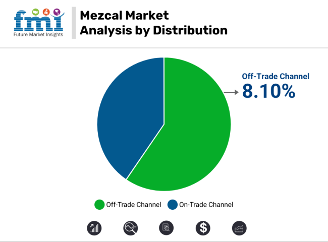 Mezcal Market Analysis By Distribution