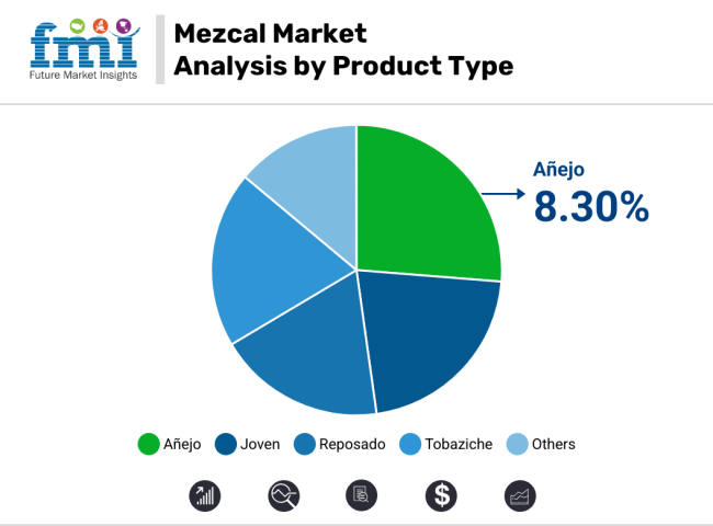 Mezcal Market Analysis By Product Type