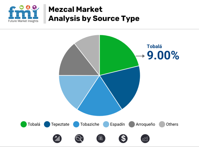 Mezcal Market Analysis By Source Type