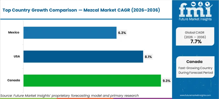 Mezcal Market Cagr Analysis By Country Mezcal Market Cagr Analysis By Country