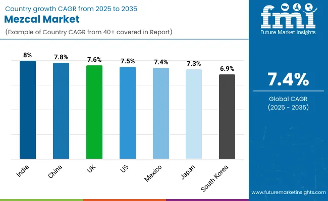 Mezcal Market Country Wise Analysis