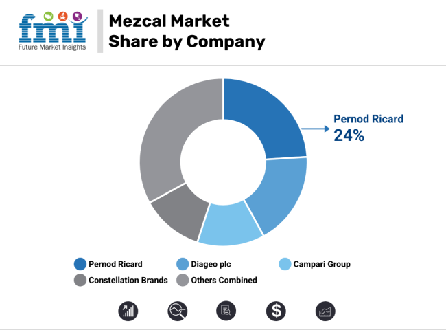 Mezcal Market Share By Company