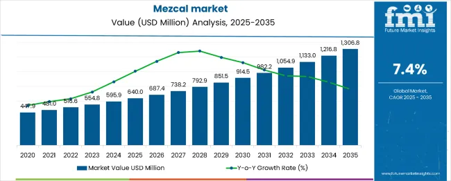 Mezcal Market Value Analysis