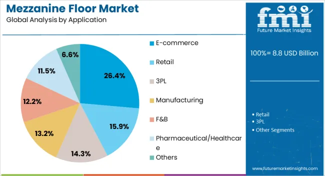 Mezzanine Floor Market Analysis By Application Mezzanine Floor Market Analysis By Application