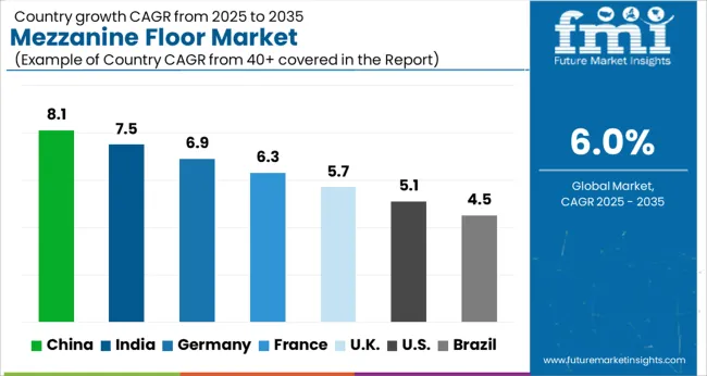 Mezzanine Floor Market Cagr Analysis By Country Mezzanine Floor Market Cagr Analysis By Country