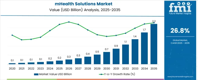 Mhealth Solutions Market Market Value Analysis