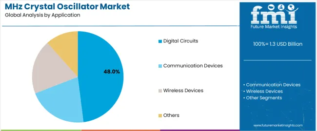 Mhz Crystal Oscillator Market Analysis By Application