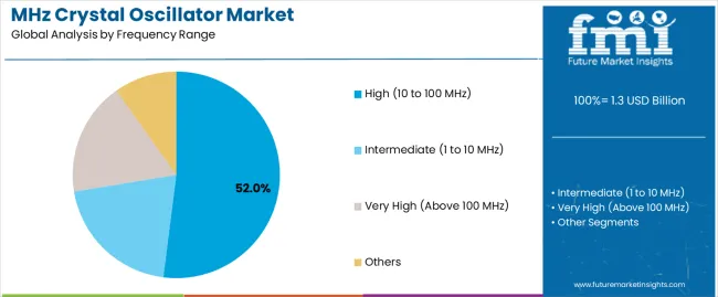 Mhz Crystal Oscillator Market Analysis By Frequency Range