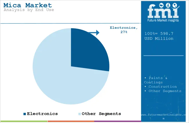Mica Market Analysis By End Use