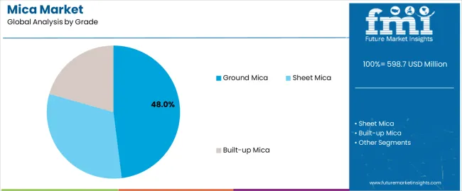 Mica Market Analysis By Grade