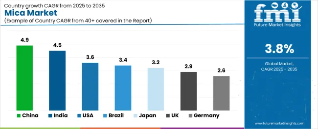 Mica Market Cagr Analysis By Country