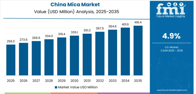 Mica Market Country Value Analysis