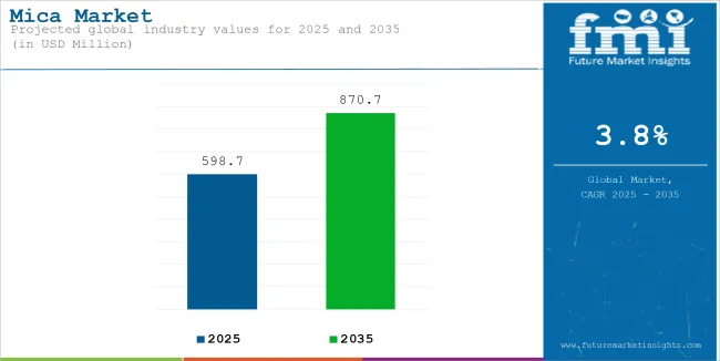 Mica Market Industry Value Analysis
