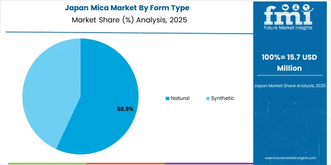 Mica Market Japan Market Share Analysis By Form Type