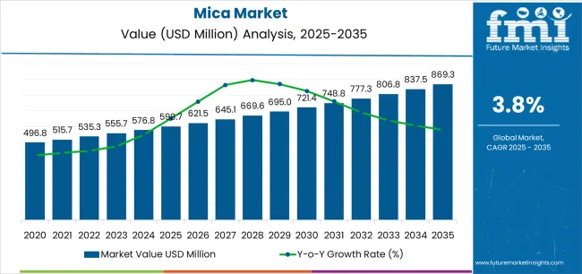 Mica Market Market Value Analysis