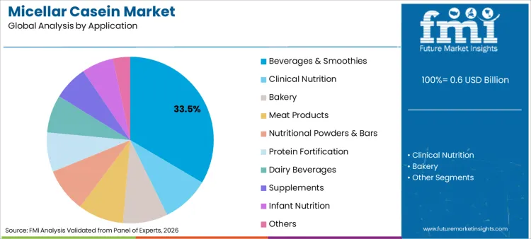 Micellar Casein Market Analysis By Application
