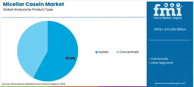 Micellar Casein Market Analysis By Product Type