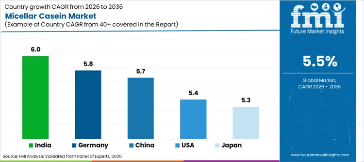 Micellar Casein Market Cagr Analysis By Country