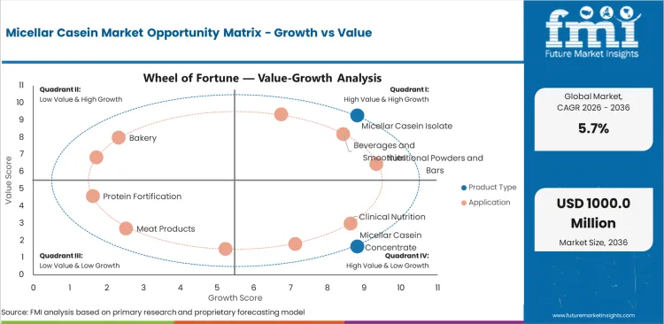Micellar Casein Market Opportunity Matrix Growth Vs Value