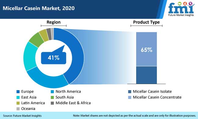 Micellar Casein Market