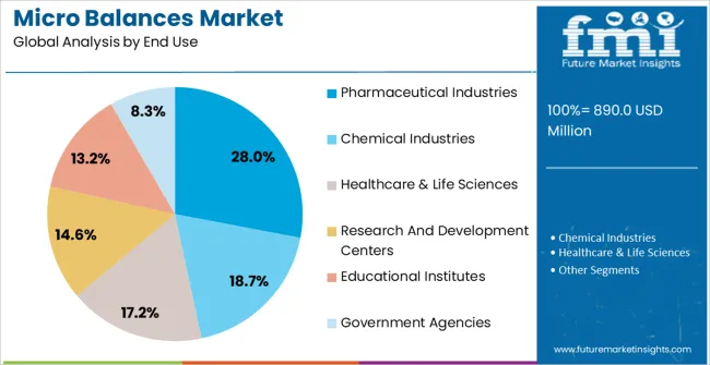 Micro Balances Market Analysis By End Use