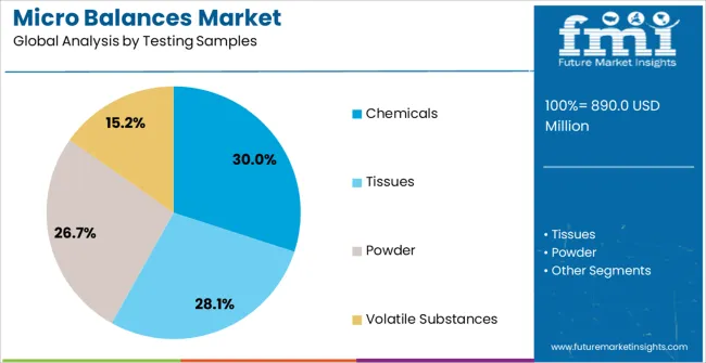 Micro Balances Market Analysis By Testing Samples