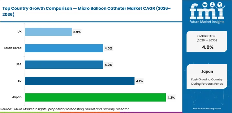 Micro Balloon Catheter Market Cagr Analysis By Country