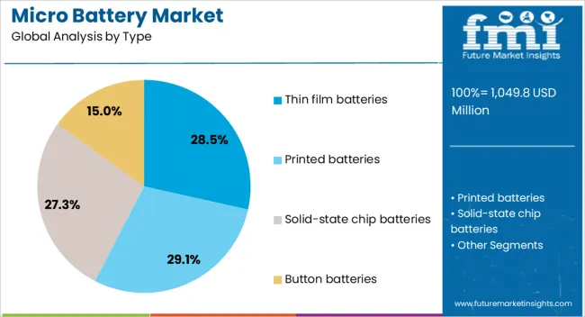 Micro Battery Market Analysis By Type