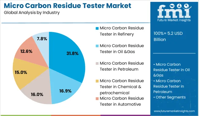 Micro Carbon Residue Tester Market Analysis By Industry