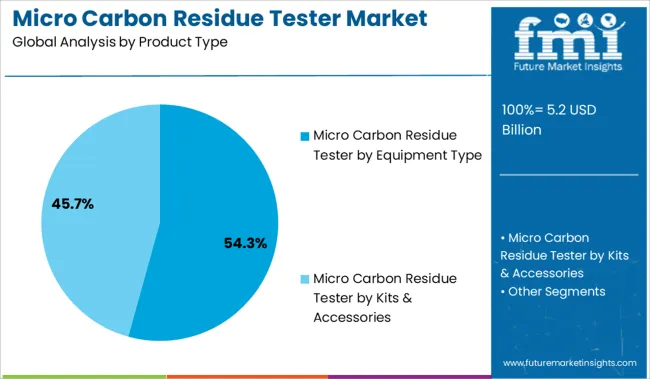 Micro Carbon Residue Tester Market Analysis By Product Type