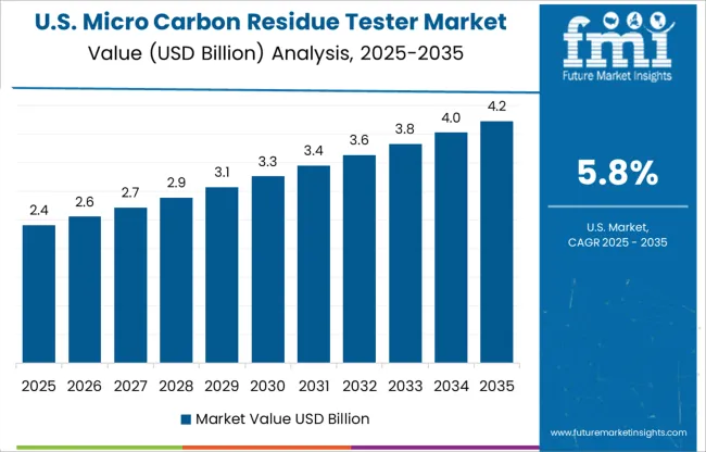 Micro Carbon Residue Tester Market Country Value Analysis