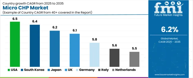Micro Chp Market Cagr Analysis By Country