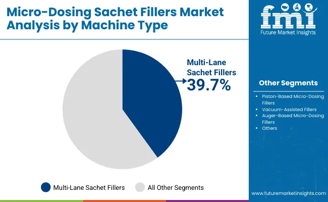 Micro Dosing Sachet Fillers Market By Machine Micro Dosing Sachet Fillers Market By Machine