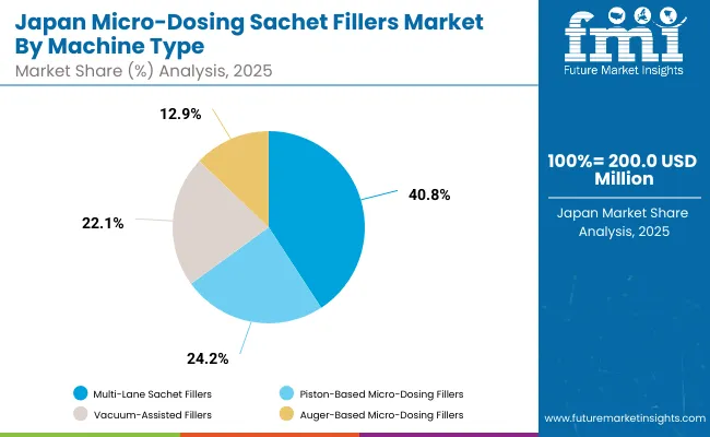 Micro Dosing Sachet Fillers Market Japan Micro Dosing Sachet Fillers Market Japan