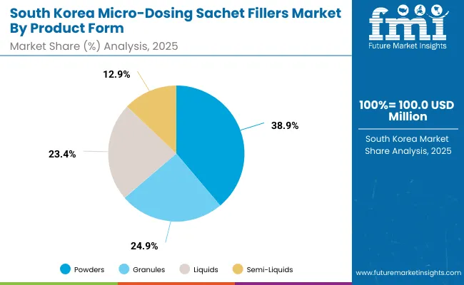 Micro Dosing Sachet Fillers Market South Korea Micro Dosing Sachet Fillers Market South Korea