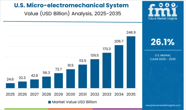Micro Electromechanical System (mems) Market Country Value Analysis