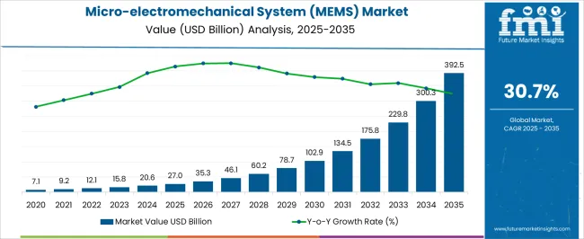 Micro Electromechanical System (mems) Market Market Value Analysis